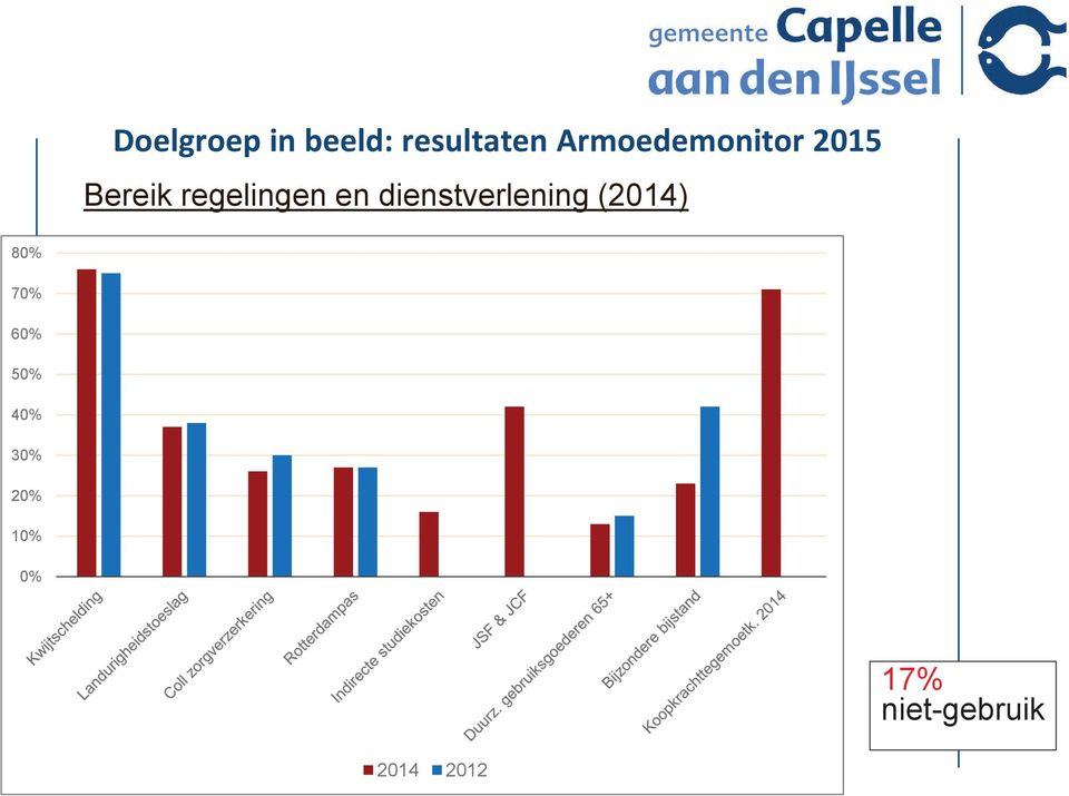 en dienstverlening (2014) 80% 70% 60%