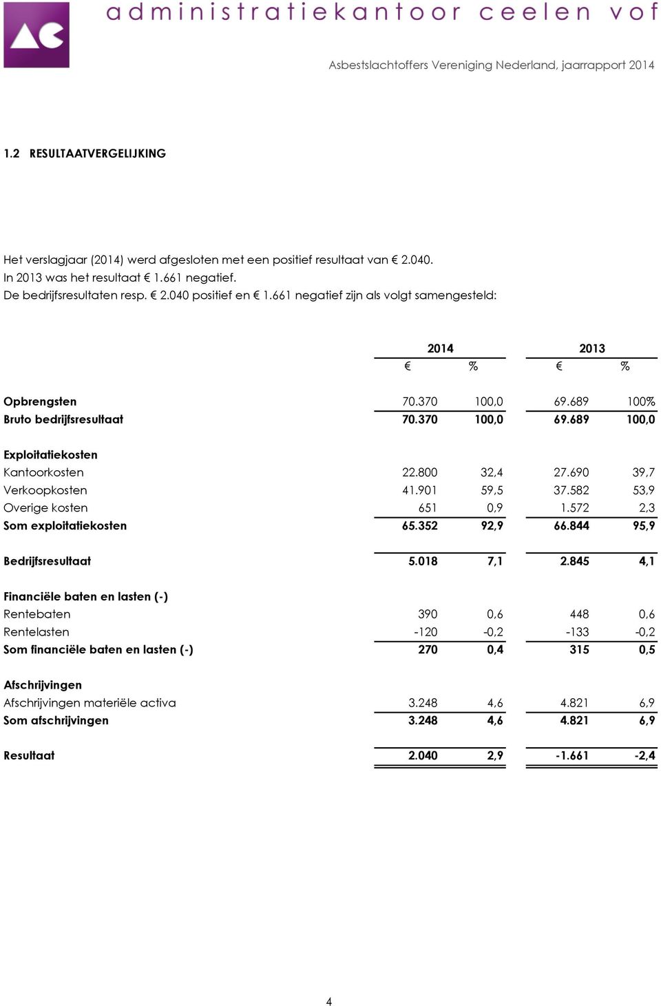 800 32,4 27.690 39,7 Verkoopkosten sublasten 41.901 59,5 37.582 53,9 Overige kosten sublasten 651 0,9 1.572 2,3 Som exploitatiekosten 65.352 92,9 66.844 95,9 Bedrijfsresultaat 5.018 7,1 2.