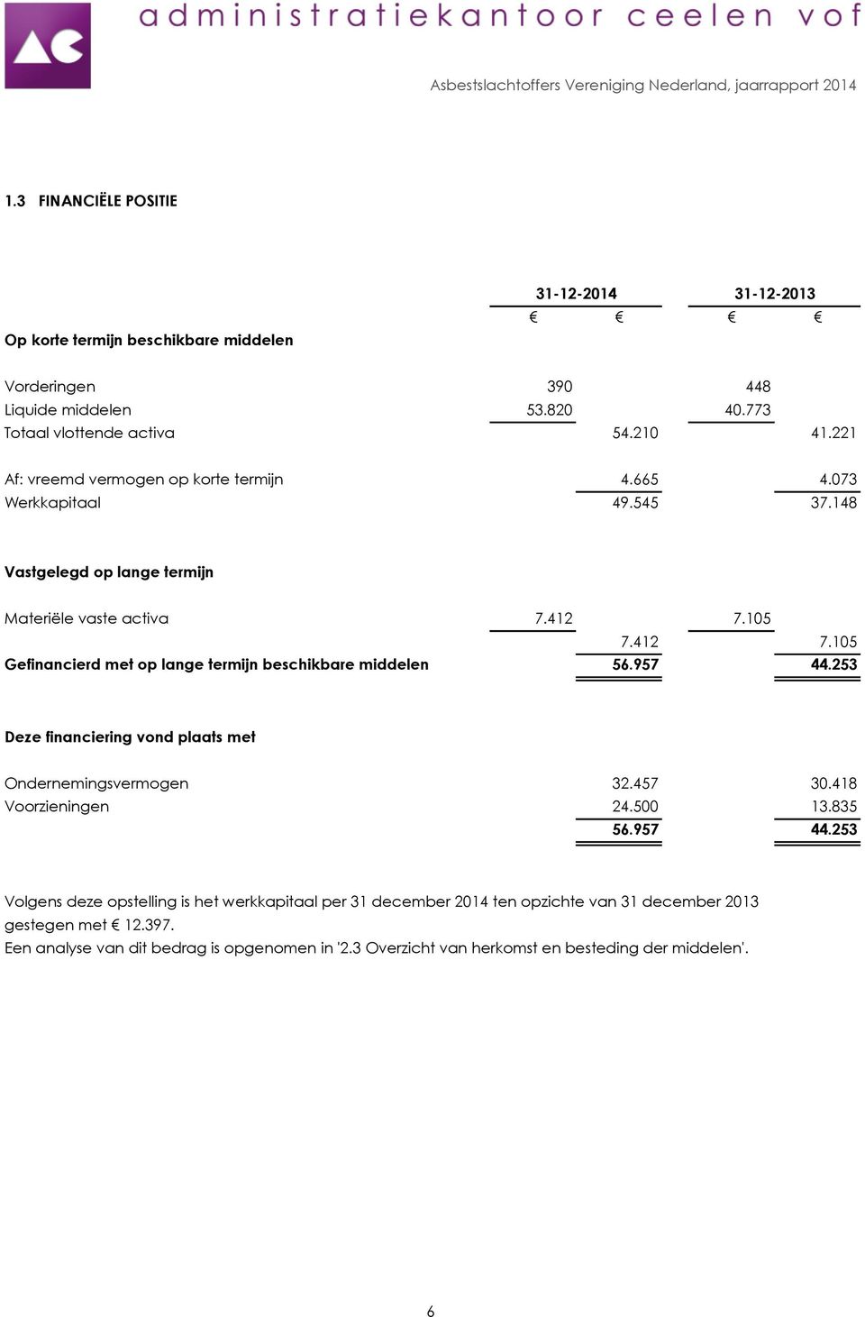 105 7.412 7.105 Gefinancierd met op lange termijn beschikbare middelen 56.957 44.253 Deze financiering vond plaats met Ondernemingsvermogen 32.457 30.418 Voorzieningen 24.500 13.835 56.