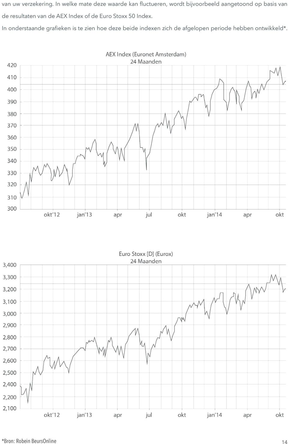 basis van de resultaten van de AEX Index of de Euro Stoxx 50 Index.