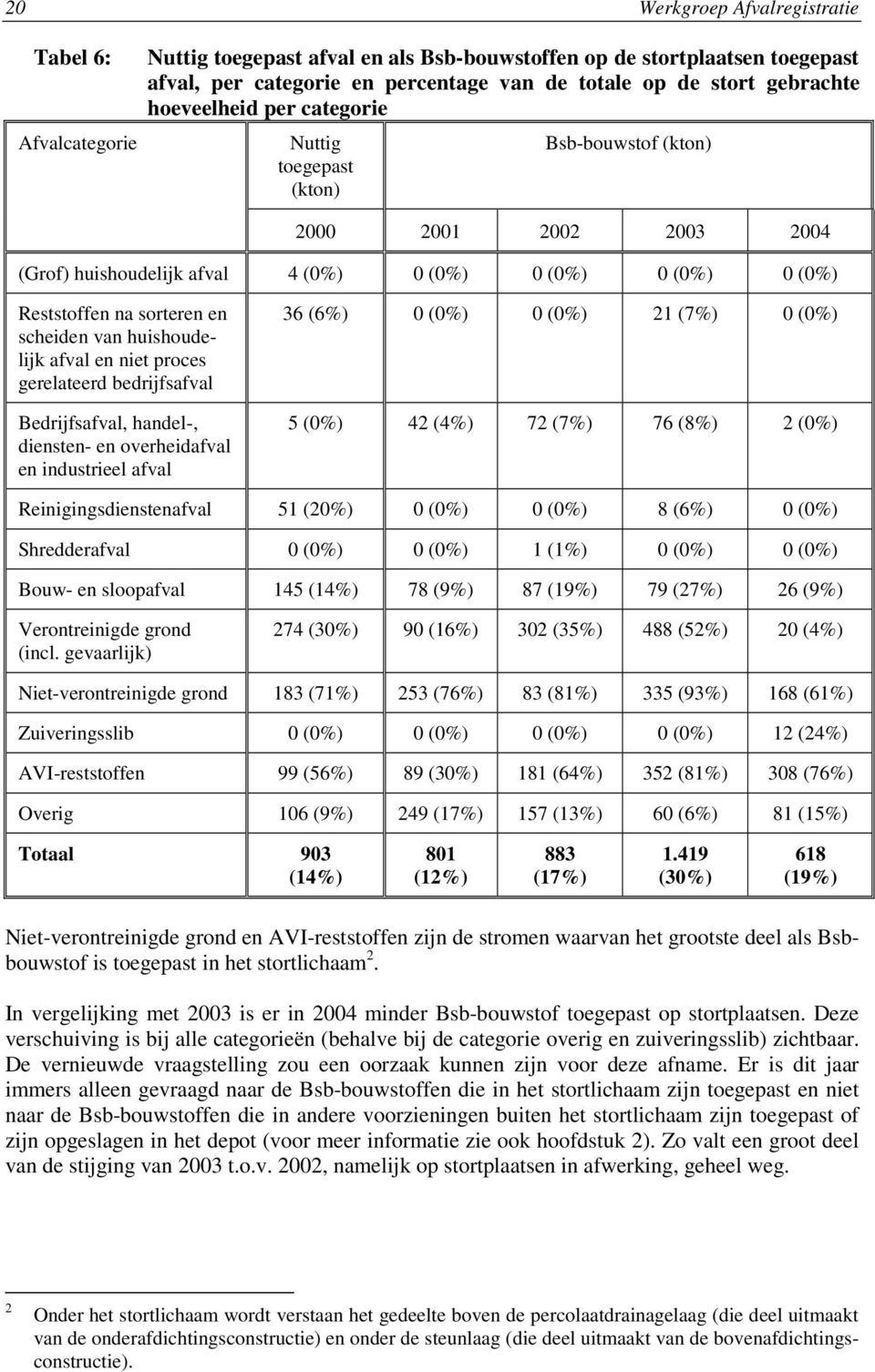 scheiden van huishoudelijk afval en niet proces gerelateerd bedrijfsafval Bedrijfsafval, handel-, diensten- en overheidafval en industrieel afval 36 (6%) 0 (0%) 0 (0%) 21 (7%) 0 (0%) 5 (0%) 42 (4%)