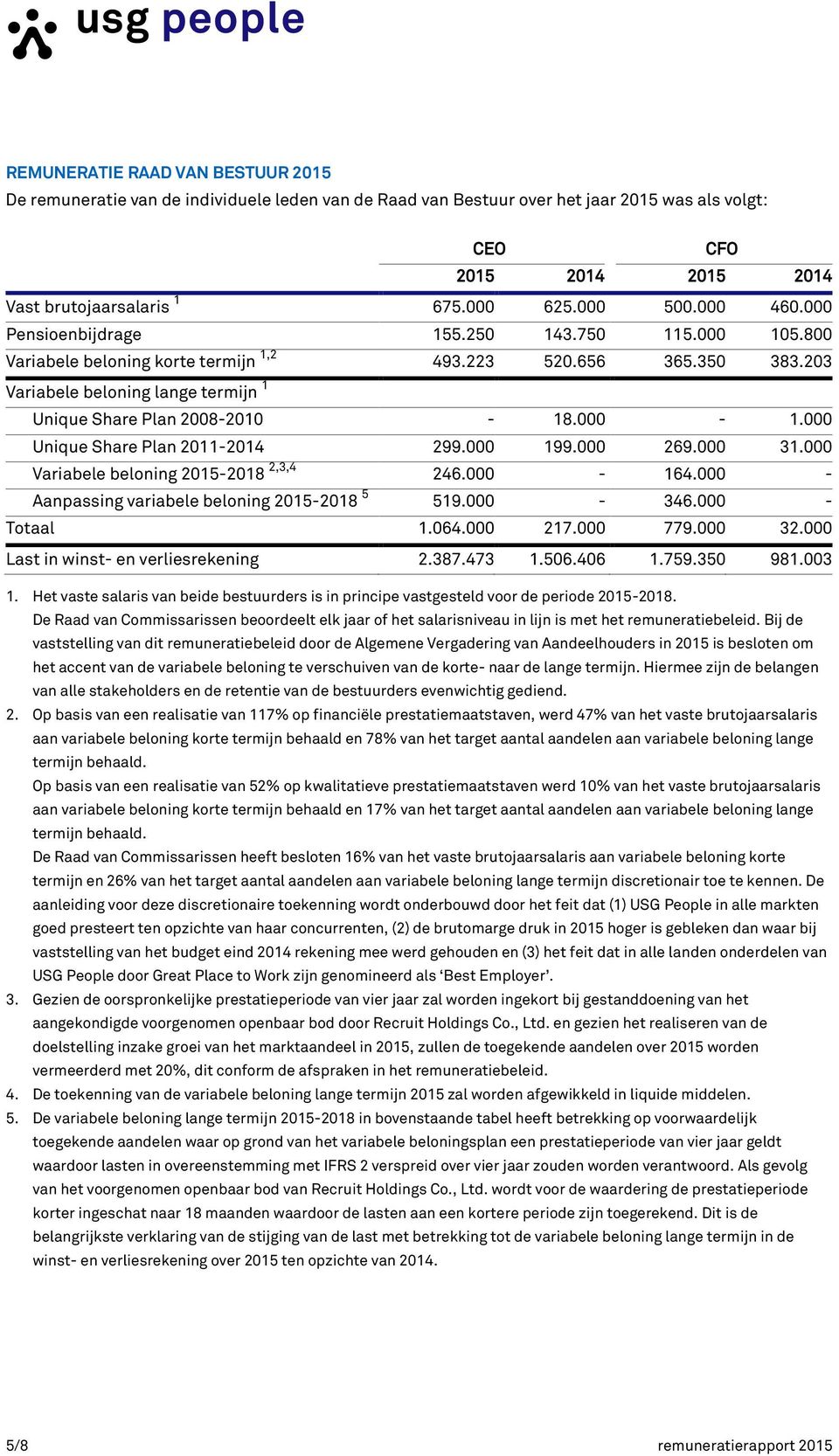 203 Variabele beloning lange termijn 1 Unique Share Plan 2008-2010 - 18.000-1.000 Unique Share Plan 2011-2014 299.000 199.000 269.000 31.000 Variabele beloning 2015-2018 2,3,4 246.000-164.