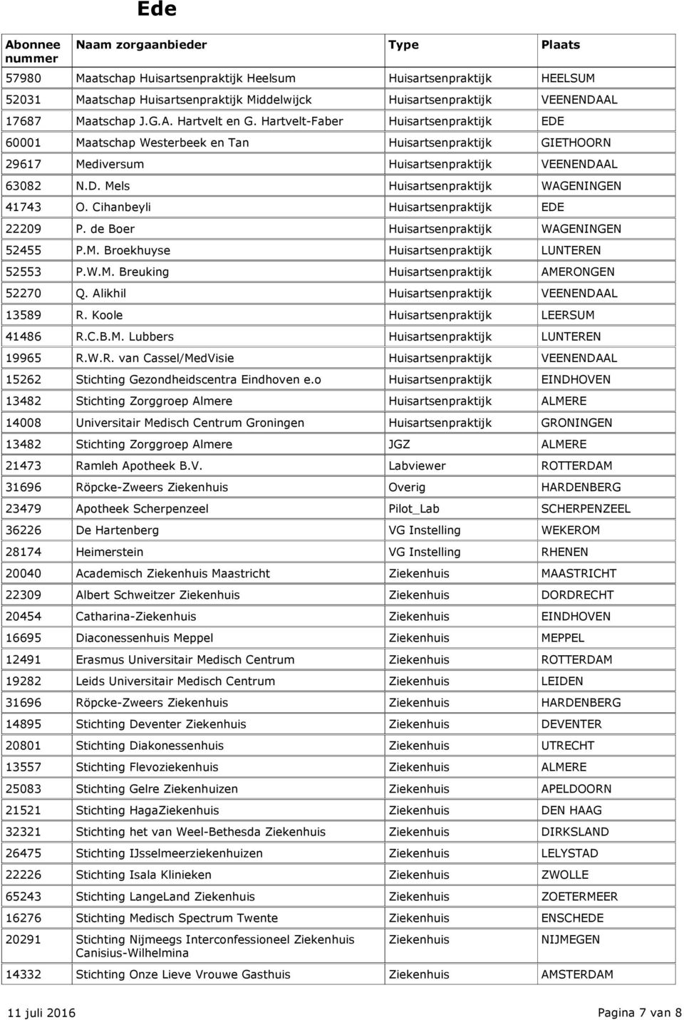 Alikhil 13589 R. Koole enpraktijk LEERSUM 41486 R.C.B.M. Lubbers 19965 R.W.R. van Cassel/MedVisie 15262 Stichting Gezondheidscentra Eindhoven e.