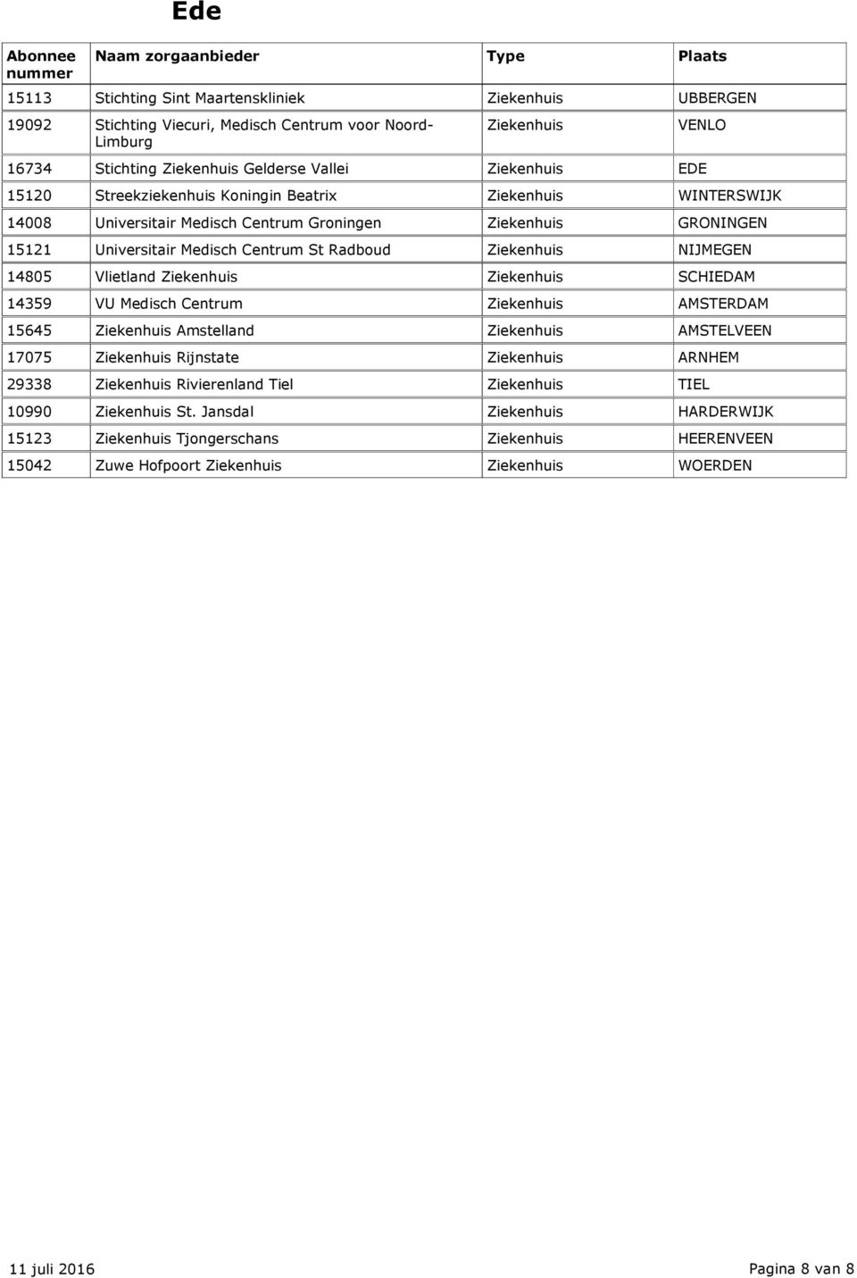 Vlietland Ziekenhuis Ziekenhuis SCHIEDAM 14359 VU Medisch Centrum Ziekenhuis AMSTERDAM 15645 Ziekenhuis Amstelland Ziekenhuis AMSTELVEEN 17075 Ziekenhuis Rijnstate Ziekenhuis ARNHEM 29338 Ziekenhuis