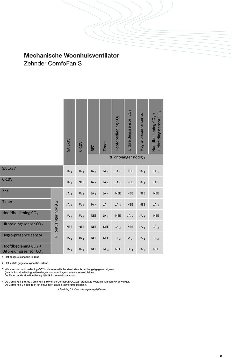 NEE Uitbreidingssensor CO 2 NEE NEE NEE NEE JA 3 NEE JA 1 JA 3 Hygro-presence sensor JA 1 JA 1 NEE NEE JA 3 JA 1 JA 1 JA 3 Hoofdbediening CO 2 + Uitbreidingssensor CO 2 1.