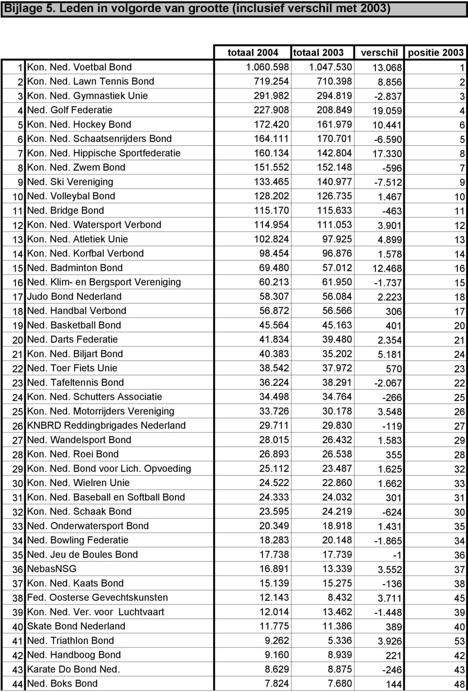 111 170.701-6.590 5 7 Kon. Ned. Hippische Sportfederatie 160.134 142.804 17.330 8 8 Kon. Ned. Zwem Bond 151.552 152.148-596 7 9 Ned. Ski Vereniging 133.465 140.977-7.512 9 10 Ned. Volleybal Bond 128.