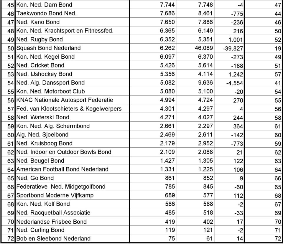 242 57 54 Ned. Alg. Danssport Bond 5.082 9.636-4.554 41 55 Kon. Ned. Motorboot Club 5.080 5.100-20 54 56 KNAC Nationale Autosport Federatie 4.994 4.724 270 55 57 Fed.