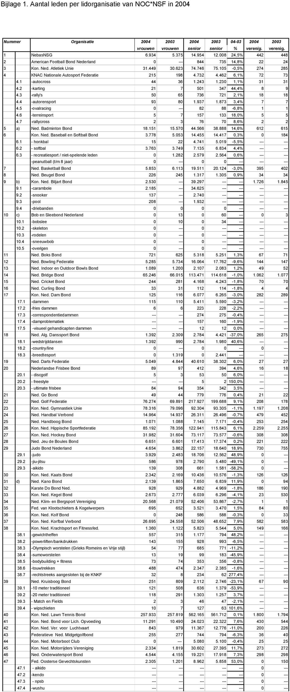 732 4.462 6,1% 72 73 4.1 -autocross 44 36 1.243 1.230 1,1% 31 31 4.2 -karting 21 7 501 347 44,4% 8 9 4.3 -rally's 50 65 736 721 2,1% 18 18 4.4 -autorensport 93 80 1.937 1.873 3,4% 7 7 4.