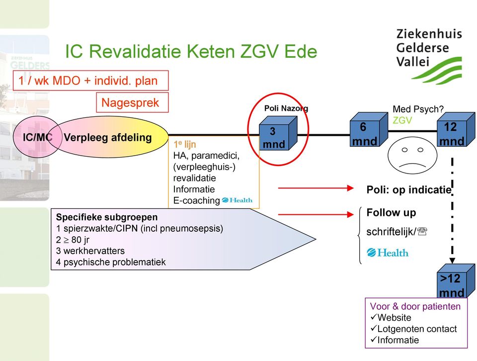 E-coaching Specifieke subgroepen 1 spierzwakte/cipn (incl pneumosepsis) 2 80 jr 3 werkhervatters 4