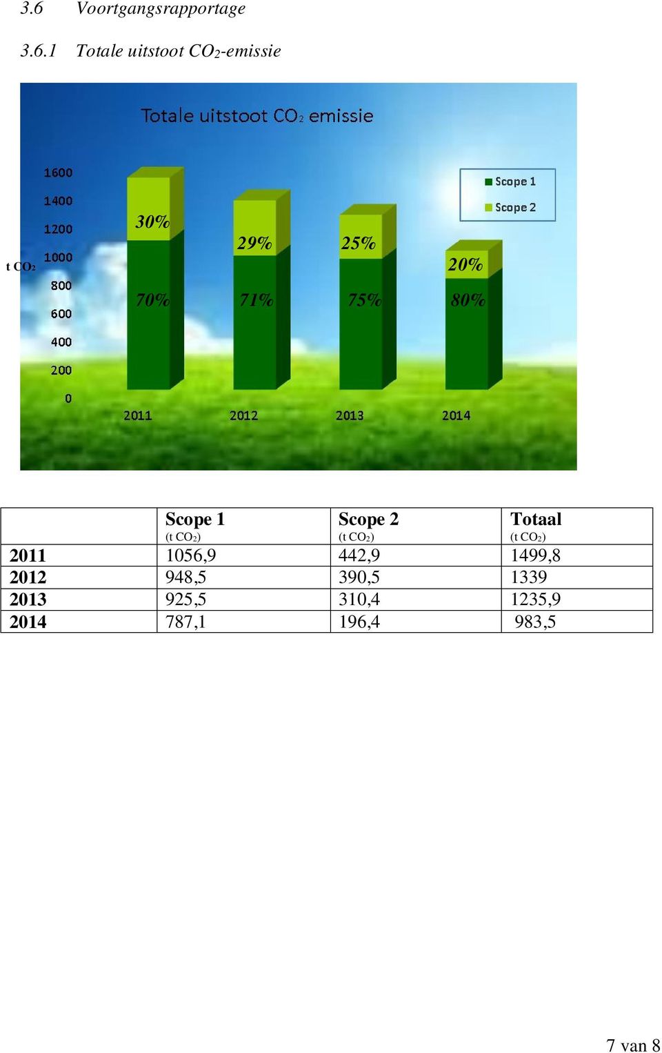 (t CO2) Totaal (t CO2) 2011 1056,9 442,9 1499,8 2012 948,5