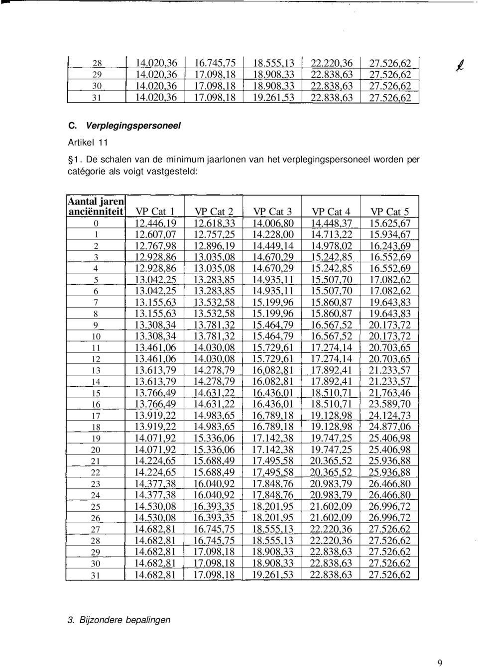 25 26 27 28 29 30 31 VP Cat 1 12.446,19 12.607,07 12.767,98 12.928,86 12.928,86 13.042,25 13.042,25 13.155,63 13.155,63 13.308,34 13.308,34 13.461,06 13.461,06 13.613,79 13.613,79 13.766,49 13.