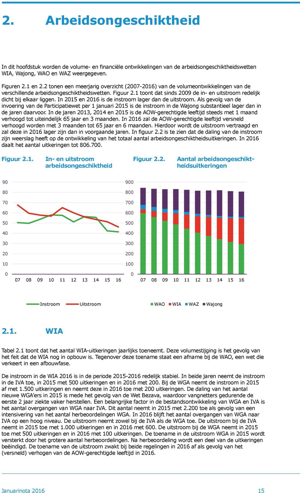 1 toont dat sinds 2009 de in- en uitstroom redelijk dicht bij elkaar liggen. In 2015 en 2016 is de instroom lager dan de uitstroom.