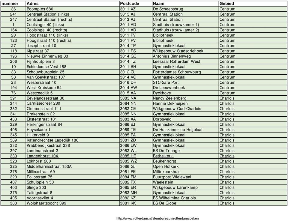 Bibliotheek Centrum 27 Josephstraat 10 3014 TP Gymnastieklokaal Centrum 118 Kipstraat 37 3011 RS Wijkgebouw Stadsdriehoek Centrum 196 Nieuwe Binnenweg 33 3014 GC Antonius Binnenweg Centrum 206
