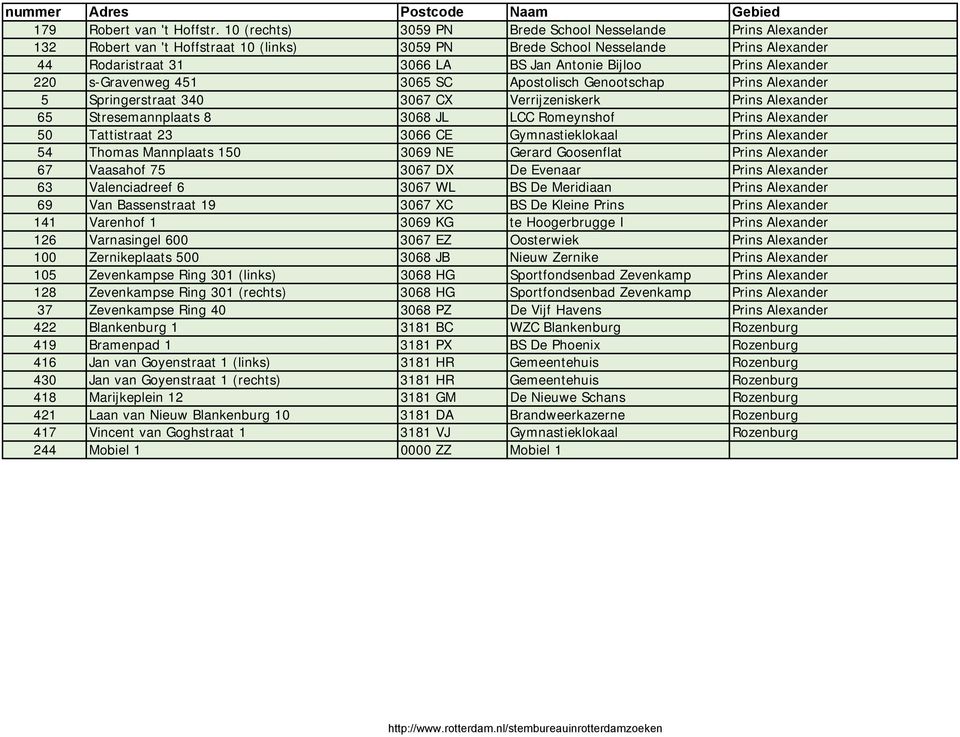 Prins Alexander 220 s-gravenweg 451 3065 SC Apostolisch Genootschap Prins Alexander 5 Springerstraat 340 3067 CX Verrijzeniskerk Prins Alexander 65 Stresemannplaats 8 3068 JL LCC Romeynshof Prins