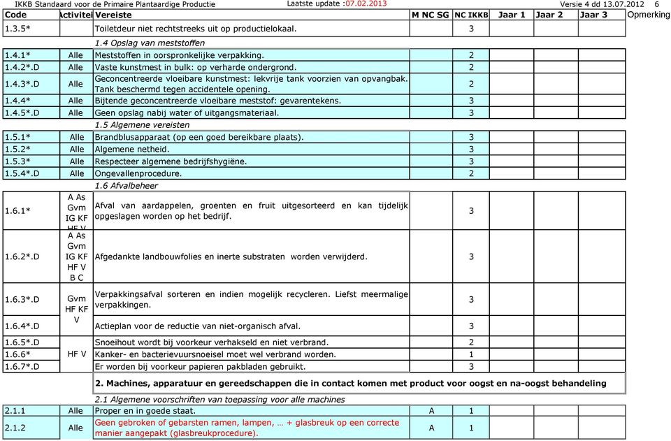 d Alle Geconcentreerde vloeibare kunstmest: lekvrije tank voorzien van opvangbak. Tank beschermd tegen accidentele opening..4.4* Alle Bijtende geconcentreerde vloeibare meststof: gevarentekens. 3.4.5*.