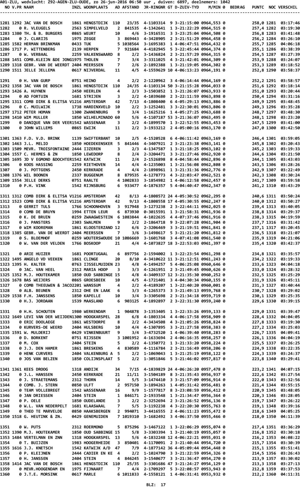 3-21:15:00 0964,553 0 258,0 1281 03:17:46 1282 0 R. VLEUGELS 2563 SIMPELVELD 2 841535 4-1342641 1 3-21:22:29 0964,515 0 257,4 1282 03:19:30 1283 1380 TH. & B.