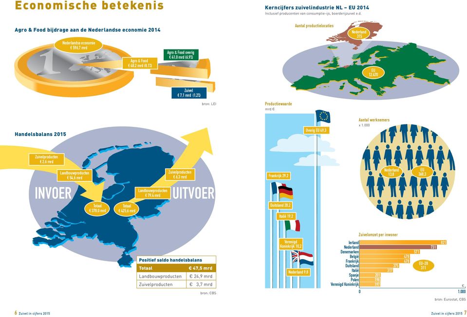 47 Zuivel 7,1 mrd (1,2%) bron: LEI Productiewaarde mrd Handelsbalans 215 EU 49,3 Aantal werknemers x 1.