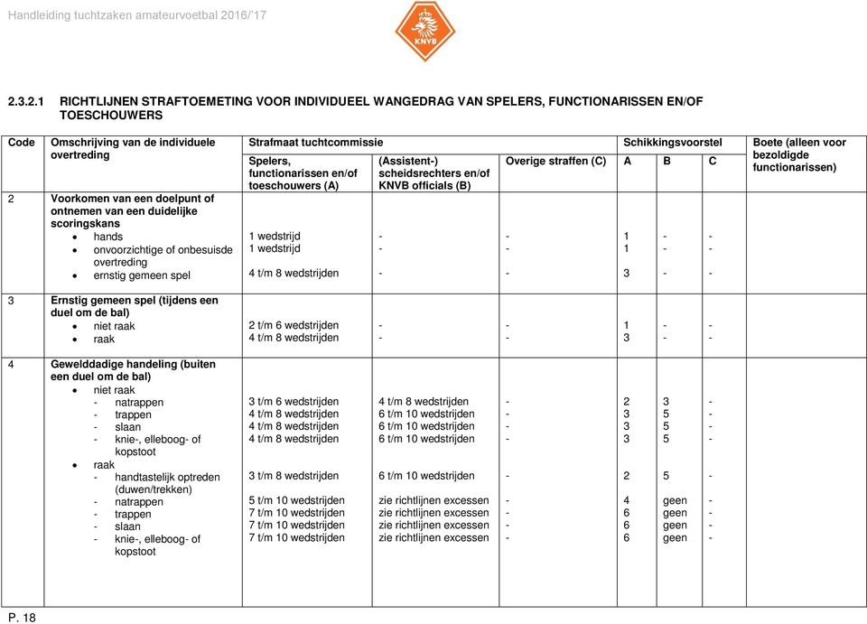 functionarissen) Spelers, functionarissen en/of toeschouwers (A) 1 wedstrijd 1 wedstrijd 4 t/m 8 wedstrijden (Assistent) scheidsrechters en/of KNVB officials (B) 1 1 3 3 Ernstig gemeen spel (tijdens