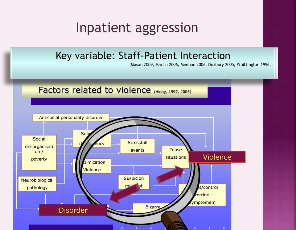 disorder Social desorganisati on / poverty Substance abuse dependency Victimization Stressfull events Tense situations Violence Violence