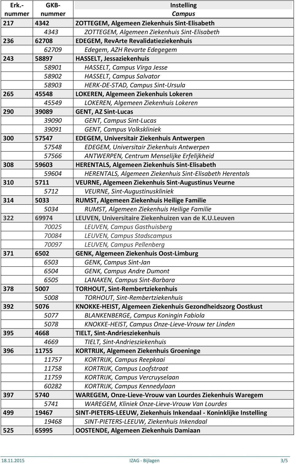 Lokeren 290 39089 GENT, AZ Sint-Lucas 39090 GENT, Sint-Lucas 39091 GENT, Volkskliniek 300 57547 EDEGEM, Universitair Ziekenhuis Antwerpen 57548 EDEGEM, Universitair Ziekenhuis Antwerpen 57566