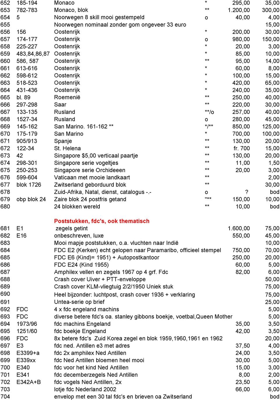 658 225-227 Oostenrijk * 20,00 3,00 659 483,84,86,87 Oostenrijk * 85,00 10,00 660 586, 587 Oostenrijk ** 95,00 14,00 661 613-616 Oostenrijk * 60,00 8,00 662 598-612 Oostenrijk * 100,00 15,00 663