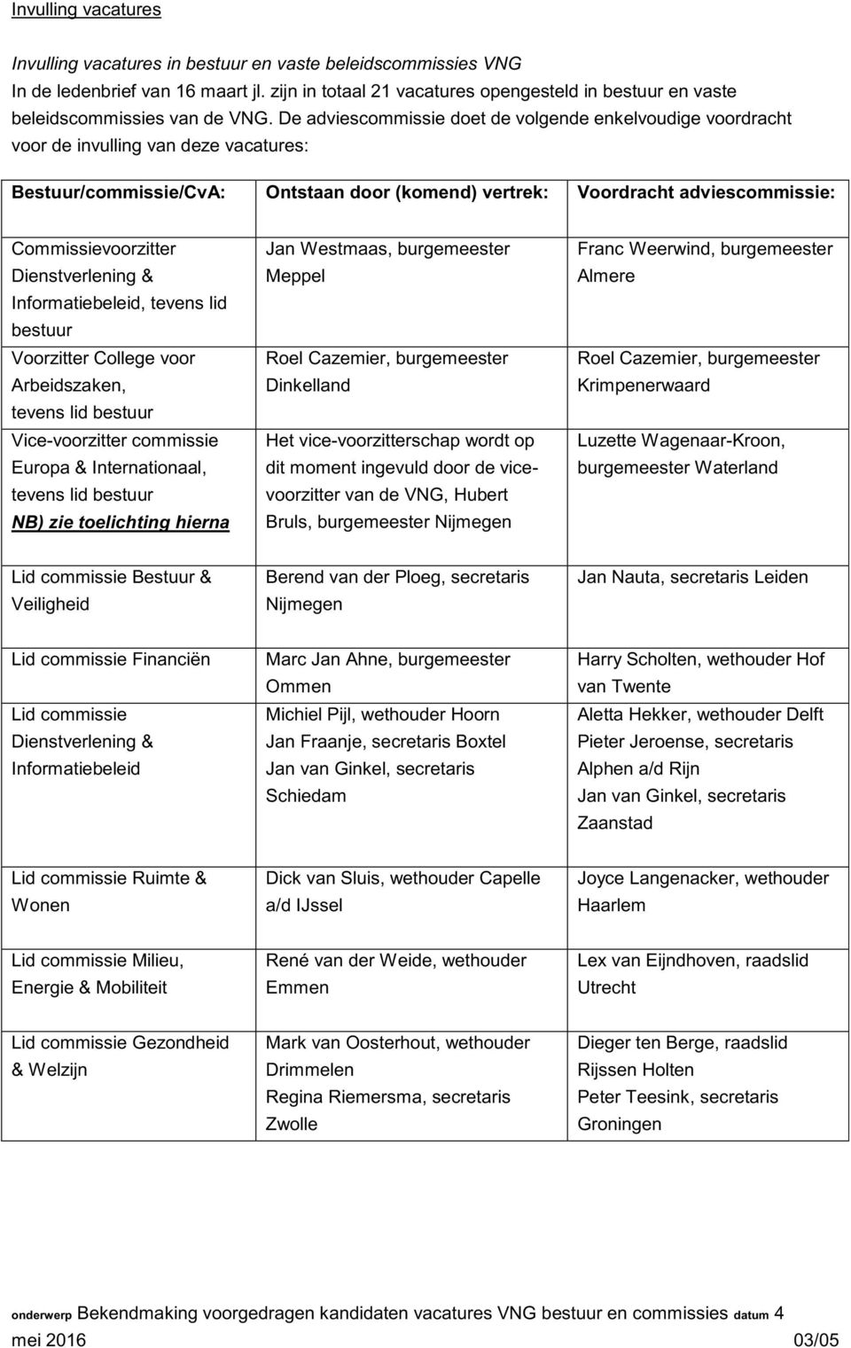 De adviescommissie doet de volgende enkelvoudige voordracht voor de invulling van deze vacatures: Bestuur/commissie/CvA: Ontstaan door (komend) vertrek: Voordracht adviescommissie: