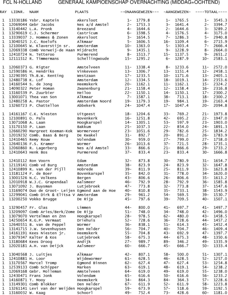 Hommes & Zonen Akersloot 3-1654.5 7-1286.3 5-2940.8 1 13040525 J.C. Roelofs Alkmaar 5-1606.5 16-1109.4 6-2715.9 1 12100645 W. Klaverstijn sr. Amsterdam 10-1363.0 5-1303.4 7-2666.