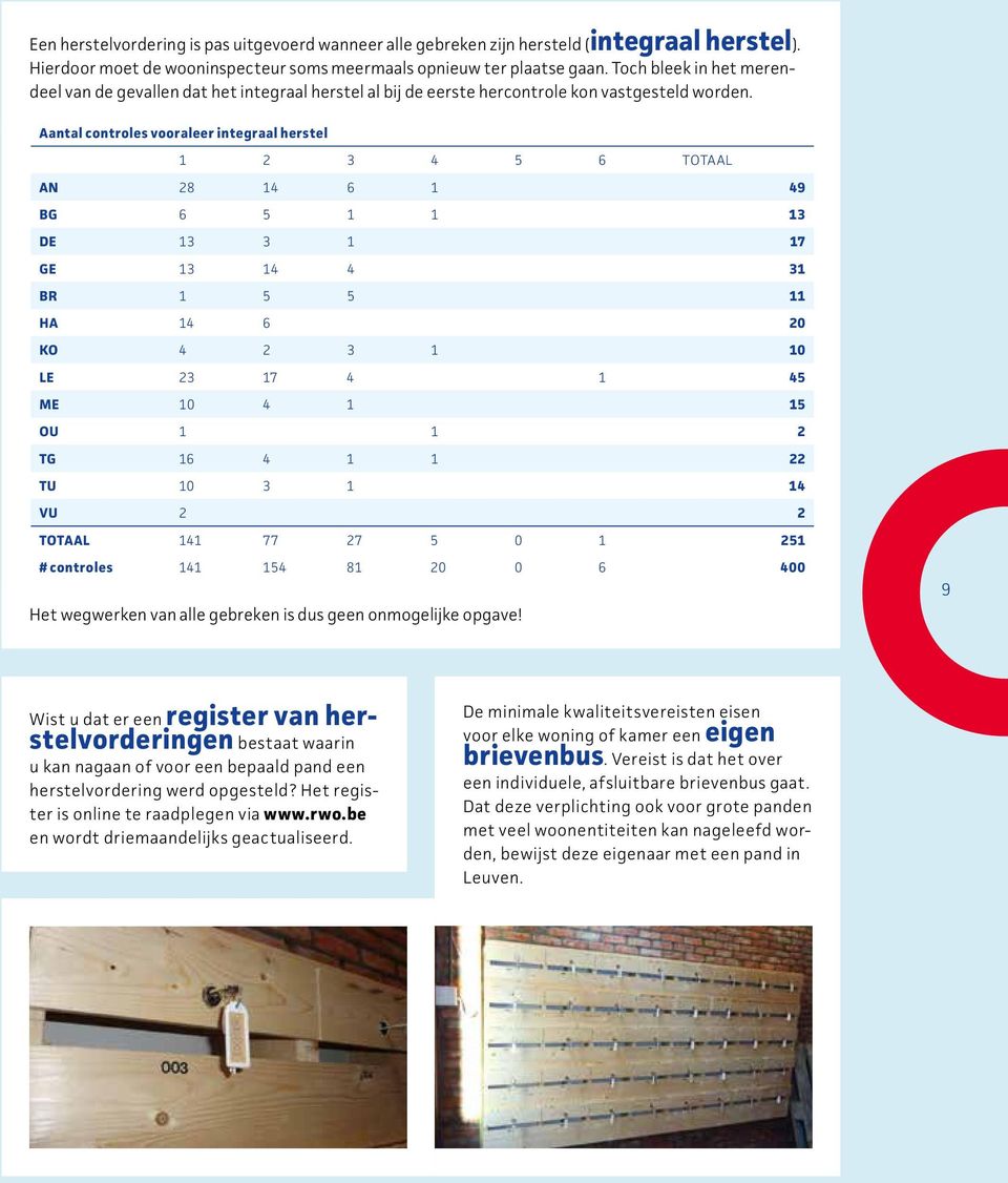 Aantal controles vooraleer integraal herstel 1 2 3 4 5 6 TOTAAL AN 28 14 6 1 49 BG 6 5 1 1 13 DE 13 3 1 17 GE 13 14 4 31 BR 1 5 5 11 HA 14 6 20 KO 4 2 3 1 10 LE 23 17 4 1 45 ME 10 4 1 15 OU 1 1 2 TG