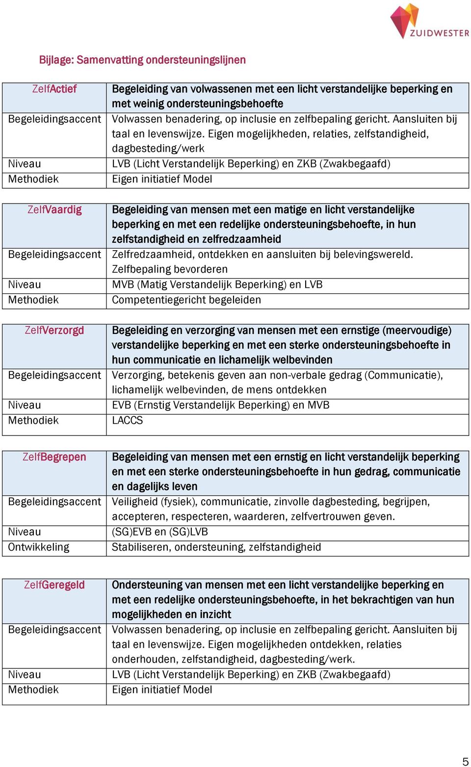 Eigen mogelijkheden, relaties, zelfstandigheid, dagbesteding/werk LVB (Licht Verstandelijk Beperking) en ZKB (Zwakbegaafd) Methodiek Eigen initiatief Model ZelfVaardig Begeleiding van mensen met een