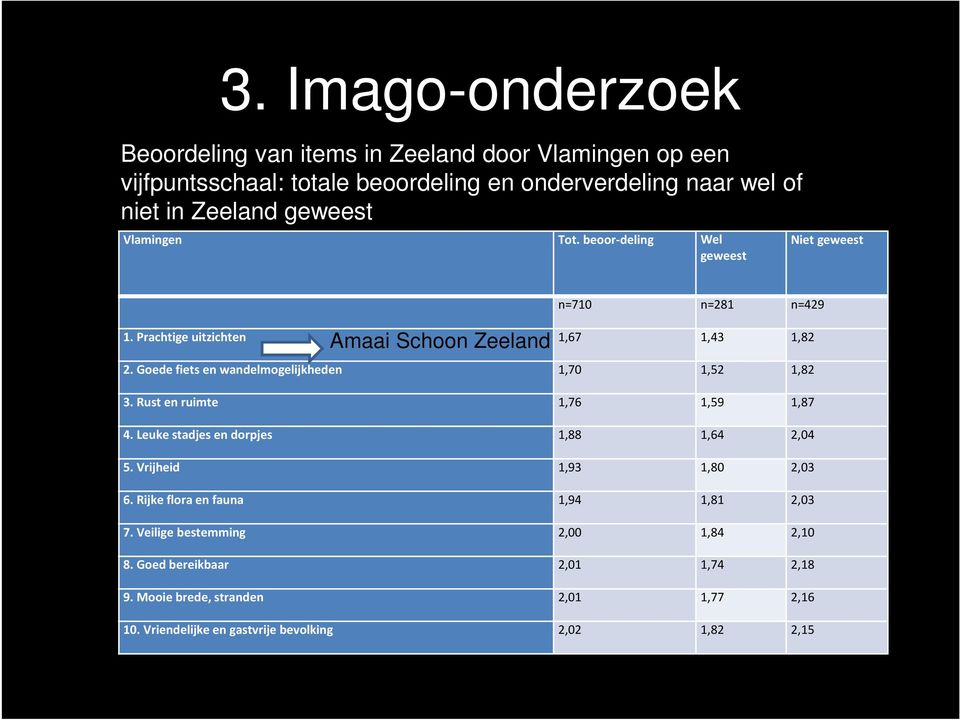 Goede fiets en wandelmogelijkheden 1,70 1,52 1,82 3. Rust en ruimte 1,76 1,59 1,87 4. Leuke stadjes en dorpjes 1,88 1,64 2,04 5. Vrijheid 1,93 1,80 2,03 6.