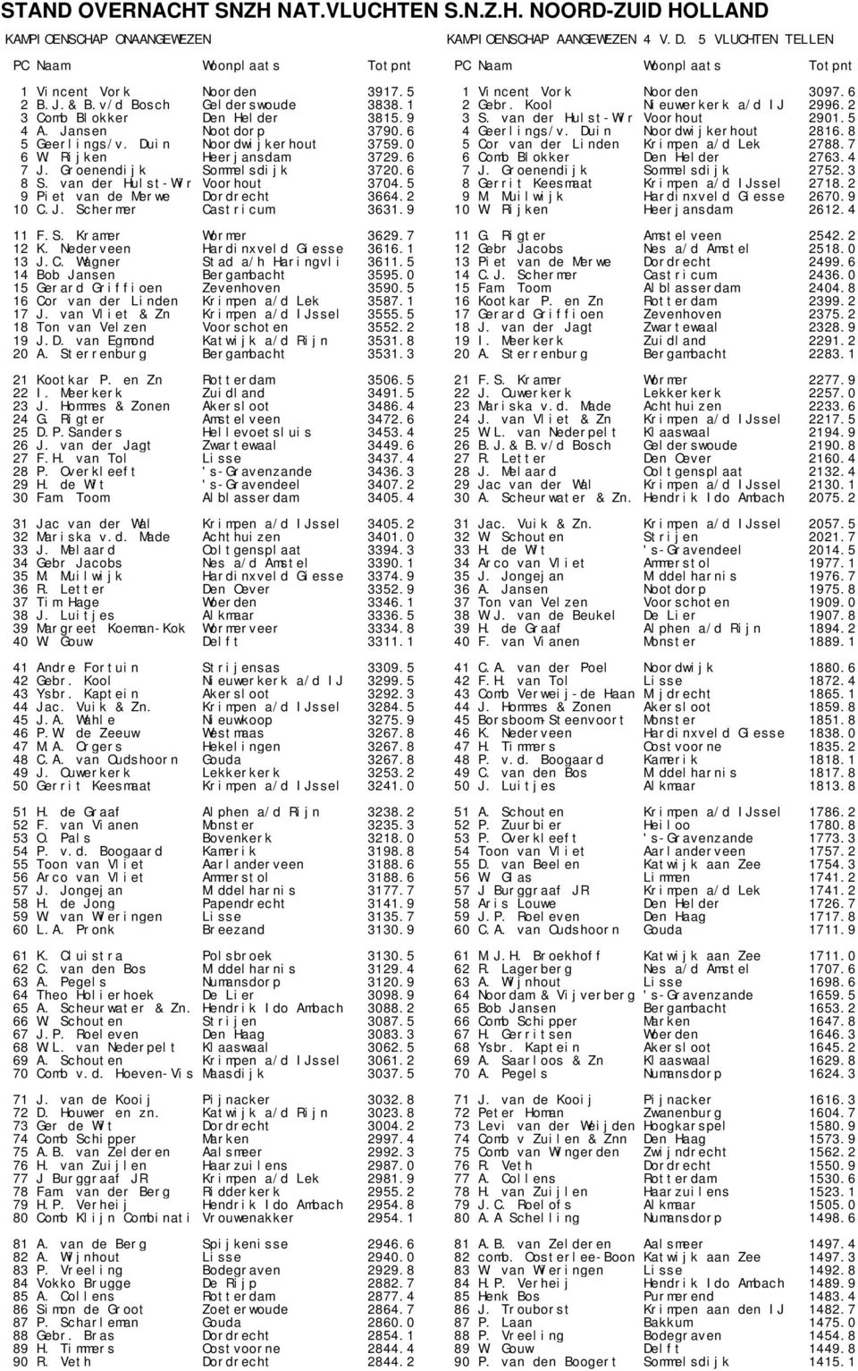 Jansen Nootdorp 3790.6 4 Geerlings/v. Duin Noordwijkerhout 2816.8 5 Geerlings/v. Duin Noordwijkerhout 3759.0 5 Cor van der Linden Krimpen a/d Lek 2788.7 6 W. Rijken Heerjansdam 3729.