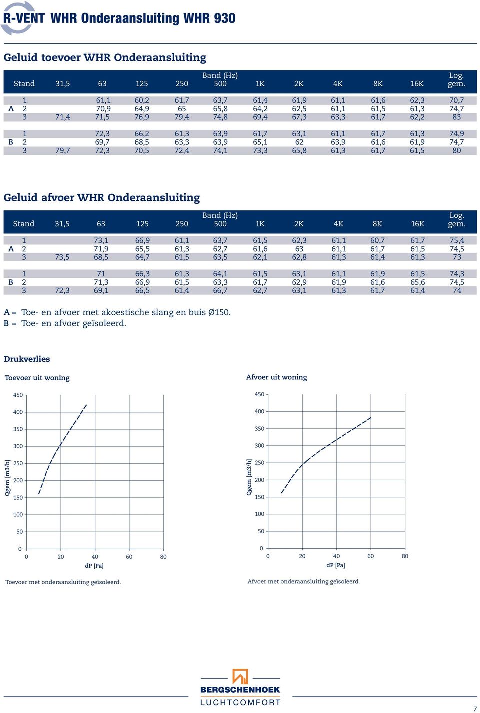 61,7 61,3 74,9 B 2 69,7 68,5 63,3 63,9 65,1 62 63,9 61,6 61,9 74,7 3 79,7 72,3 70,5 72,4 74,1 73,3 65,8 61,3 61,7 61,5 80 Geluid afvoer WHR Onderaansluiting Band (Hz) Log.