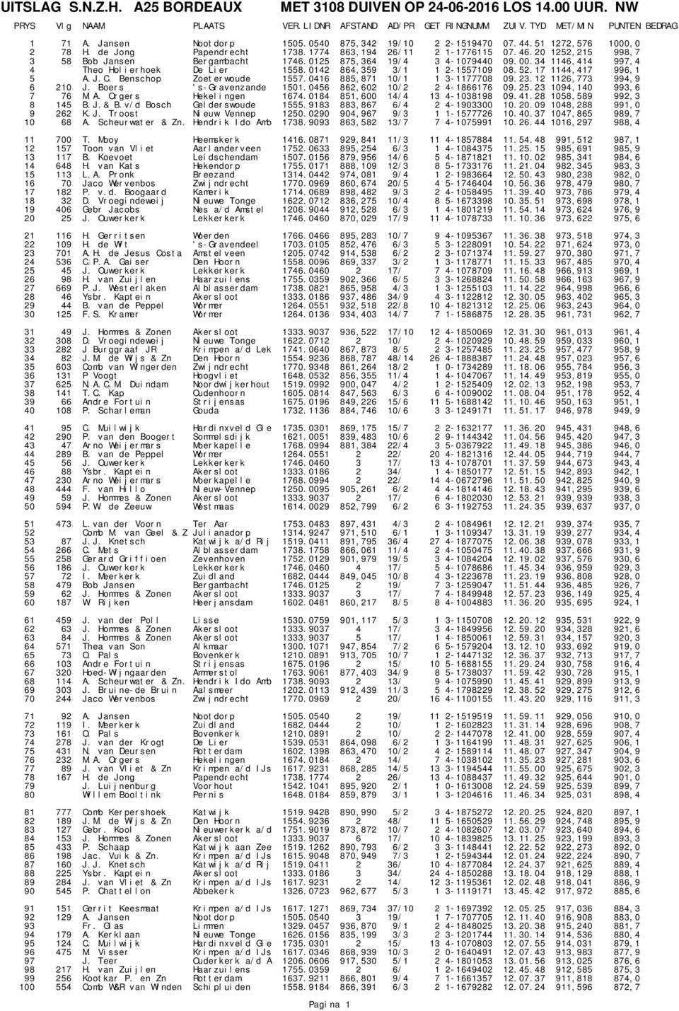 Benschop Zoeterwoude 1557.0416 885,871 10/1 1 3-1177708 09.23.12 1126,773 994,9 6 210 J. Boers 's-gravenzande 1501.0456 862,602 10/2 2 4-1866176 09.25.23 1094,140 993,6 7 76 M.A.