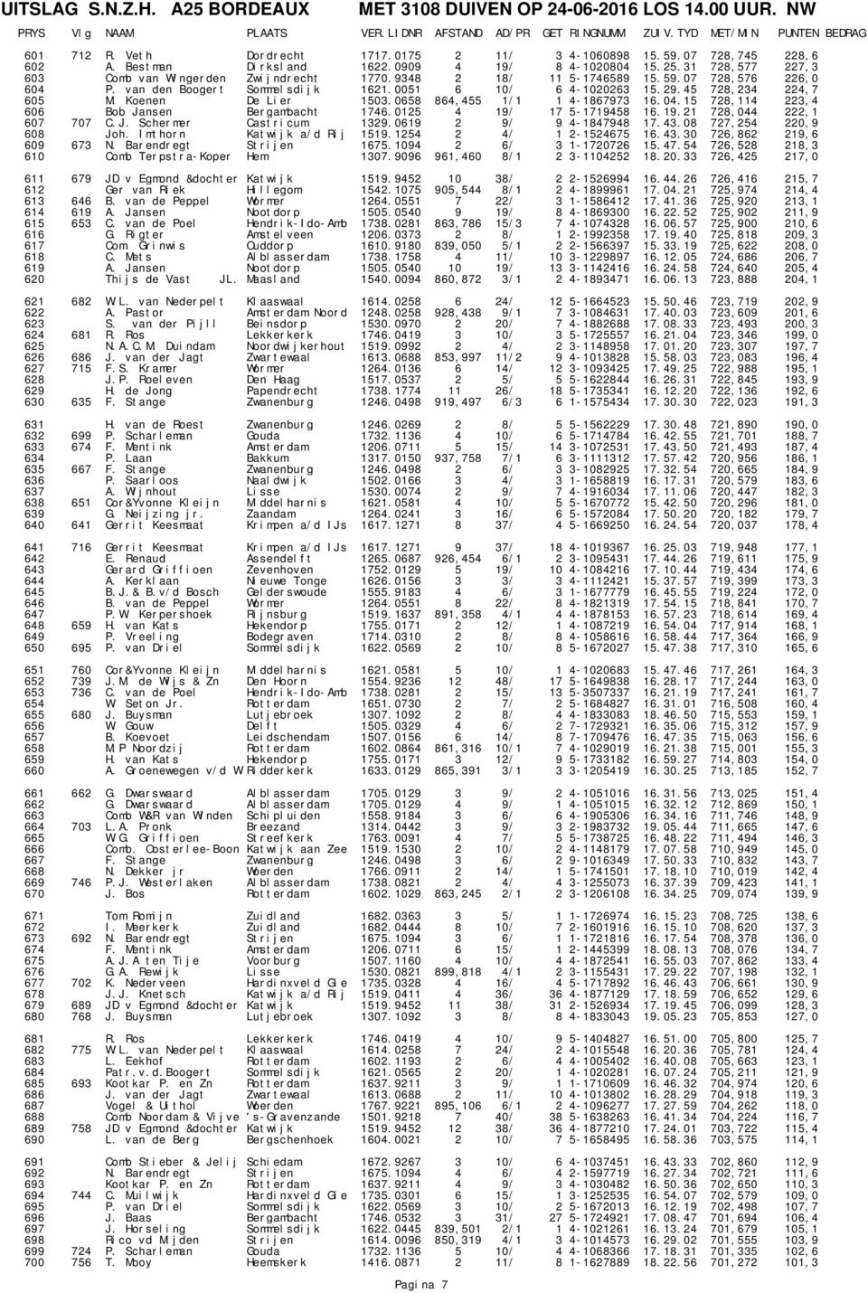 0125 4 19/ 17 5-1719458 16.19.21 728,044 222,1 607 707 C.J. Schermer Castricum 1329.0619 2 9/ 9 4-1847948 17.43.08 727,254 220,9 608 Joh. Imthorn Katwijk a/d Rij 1519.1254 2 4/ 1 2-1524675 16.43.30 726,862 219,6 609 673 N.