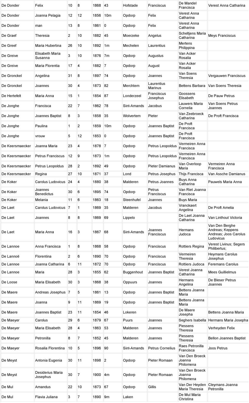 Hertefelt 15 1 1854 87 Londerzeel Laurentius Marinus De Jonghe 22 7 1862 78 Sint-Amands Jacobus De Jonghe Baptist 8 3 1858 35 Wolvertem Pieter De Jonghe Paulina 1 2 1859 10m Opdorp Baptist De Jonghe