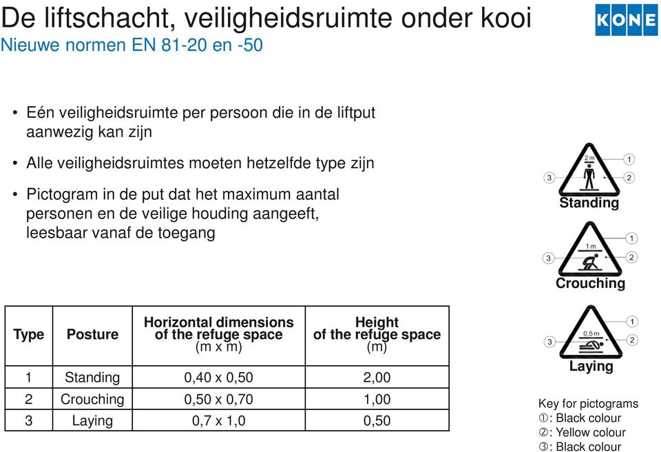 leesbaar vanaf de toegang Standing Crouching Type Posture Horizontal dimensions of the refuge space (m x m) Height of the refuge space