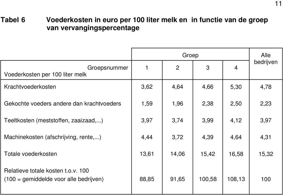 2,50 2,23 Teeltkosten (meststoffen, zaaizaad,...) 3,97 3,74 3,99 4,12 3,97 Machinekosten (afschrijving, rente,.