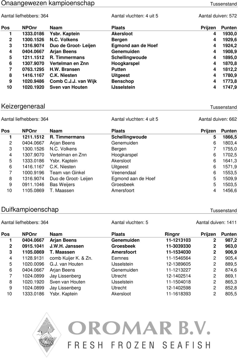 9070 Vertelman en Znn Hoogkarspel 4 1870,8 7 0763.1295 H.W. Bransen Putten 4 1812,2 8 1416.1167 C.K. Niesten Uitgeest 4 1780,9 9 1020.9486 Comb C.J.J. van Wijk Benschop 4 1773,8 10 1020.