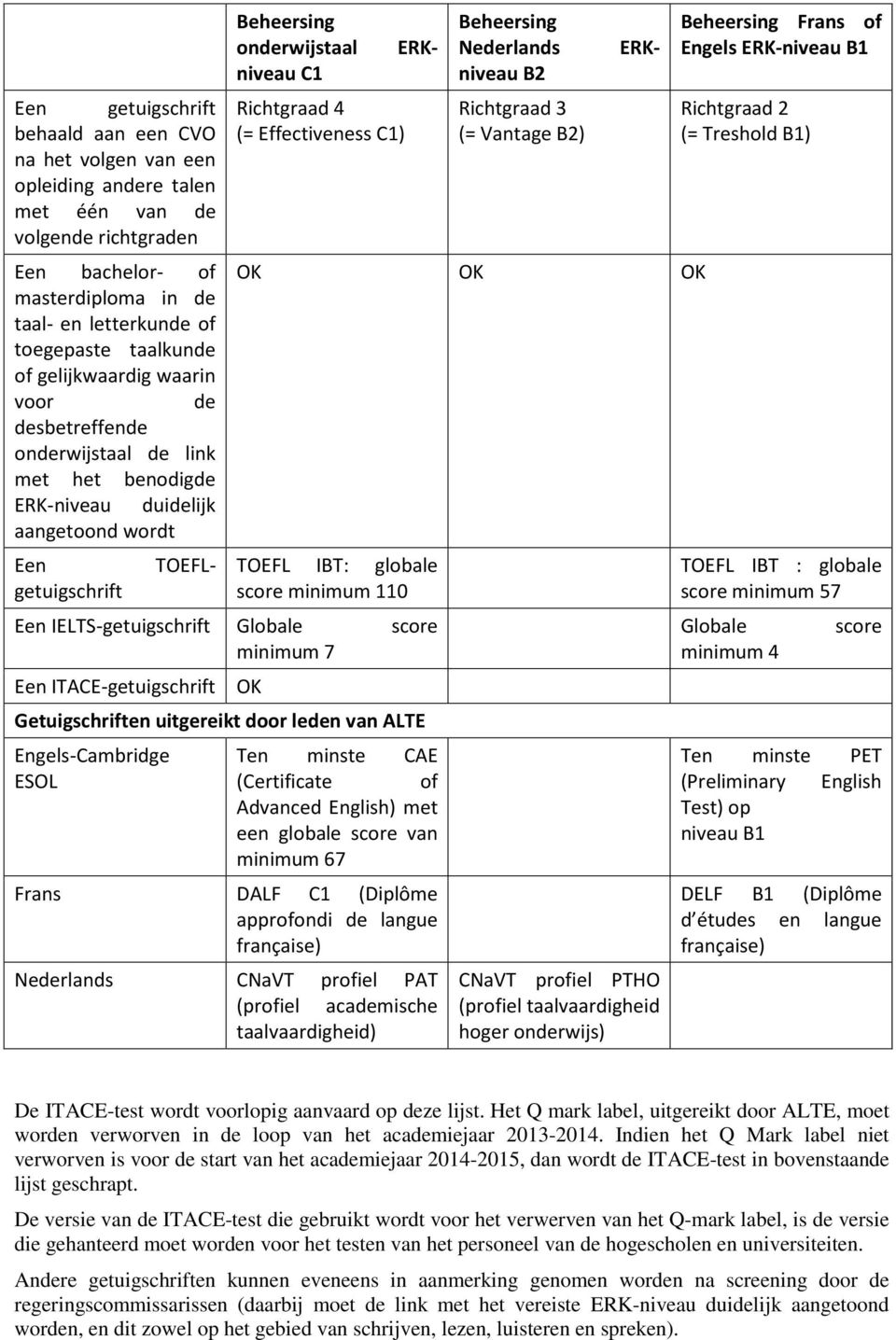 Richtgraad 4 (= Effectiveness C1) ERK- Beheersing Nederlands niveau B2 Richtgraad 3 (= Vantage B2) OK OK OK TOEFL IBT: globale score minimum 110 Een IELTS-getuigschrift Globale score minimum 7 Een