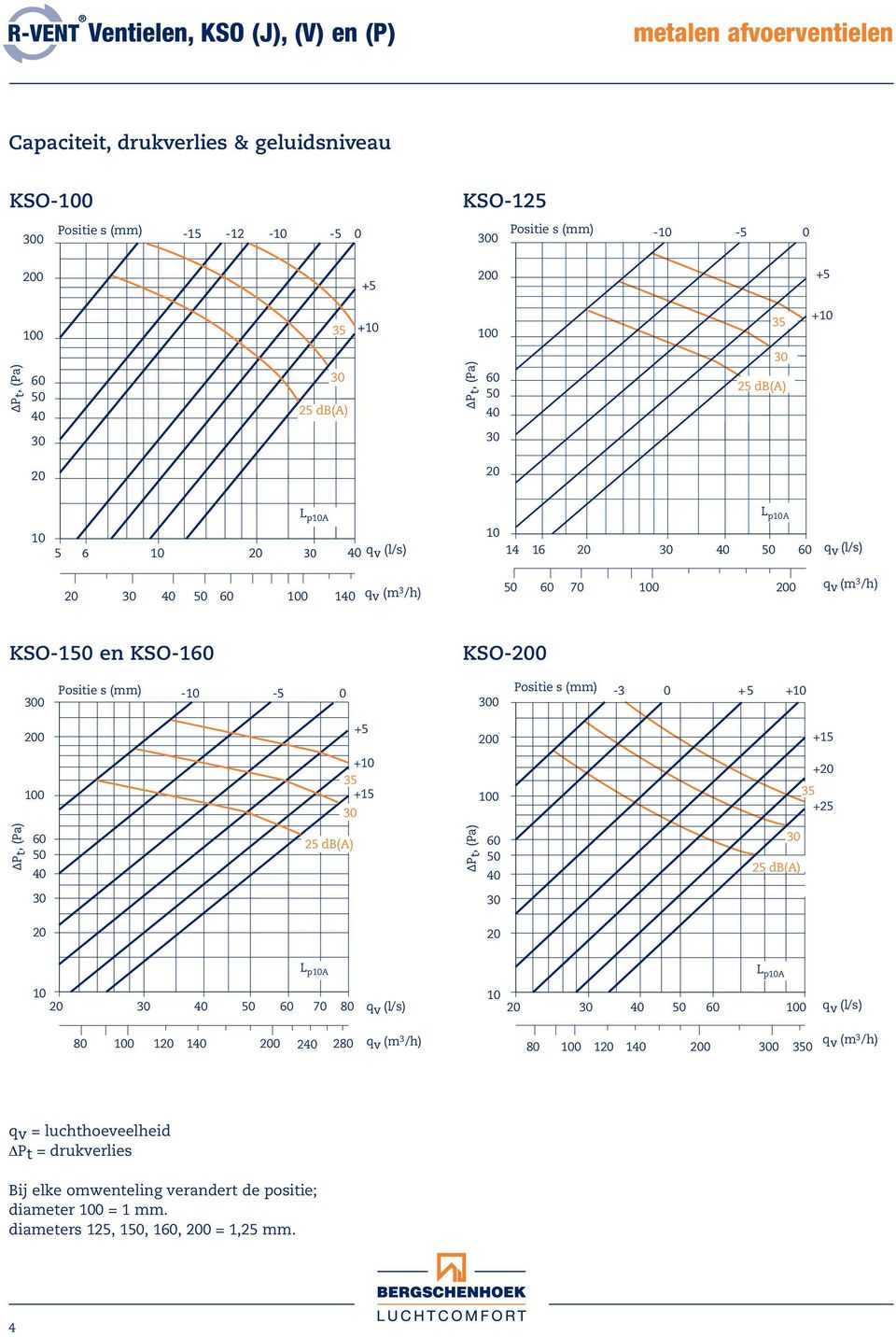 (mm) - - 0 0 Positie s (mm) -3 0 + + 0 + 0 +1 0 + +1 0 + + ΔP t, (Pa) 60 db(a) ΔP t, (Pa) 60 db(a) L pa L pa 60 70 80 q v (l/s) 60 0 q v (l/s) 80 0 1 1 0 80 q v (m 3