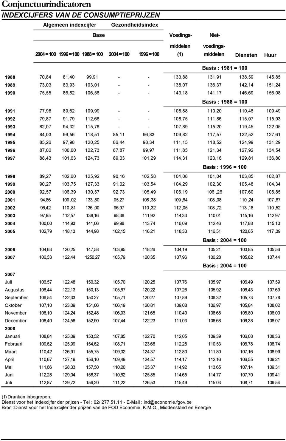 141,17 146,69 156,08 Basis : 1988 = 100 1991 77,98 89,62 109,99 - - 108,88 110,20 110,46 109,49 1992 79,87 91,79 112,66 - - 108,75 111,86 115,07 115,93 1993 82,07 94,32 115,76 - - 107,89 115,20