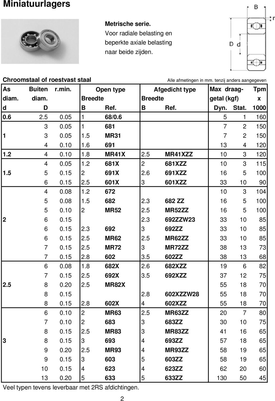 5 MR41XZZ 10 3 120 4 0.05 1.2 681X 2 681XZZ 10 3 115 1.5 5 0.15 2 691X 2.6 691XZZ 16 5 100 6 0.15 2.5 601X 3 601XZZ 33 10 90 4 0.08 1.2 672 10 3 104 5 0.08 1.5 682 2.3 682 ZZ 16 5 100 5 0.10 2 MR52 2.