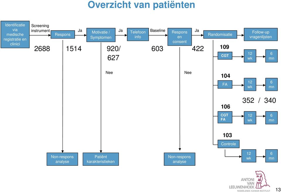 920/ 603 422 109 627 CGT Follow-up vragenlijsten 12 wk 6 mn Nee Nee 104 FA 12 wk 6 mn 106 CGT FA 352