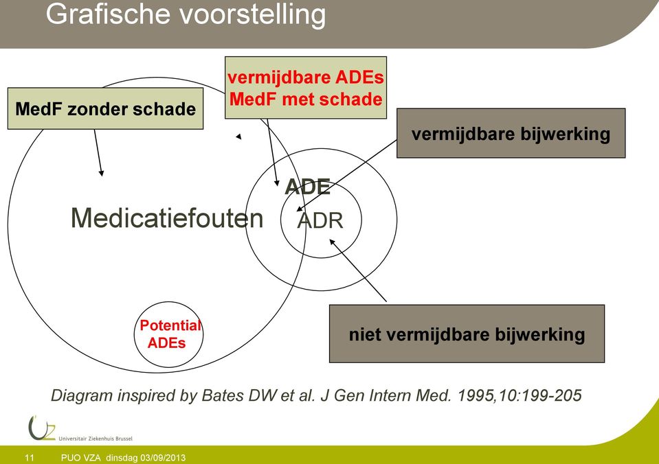 ADR Potential ADEs niet vermijdbare bijwerking Diagram