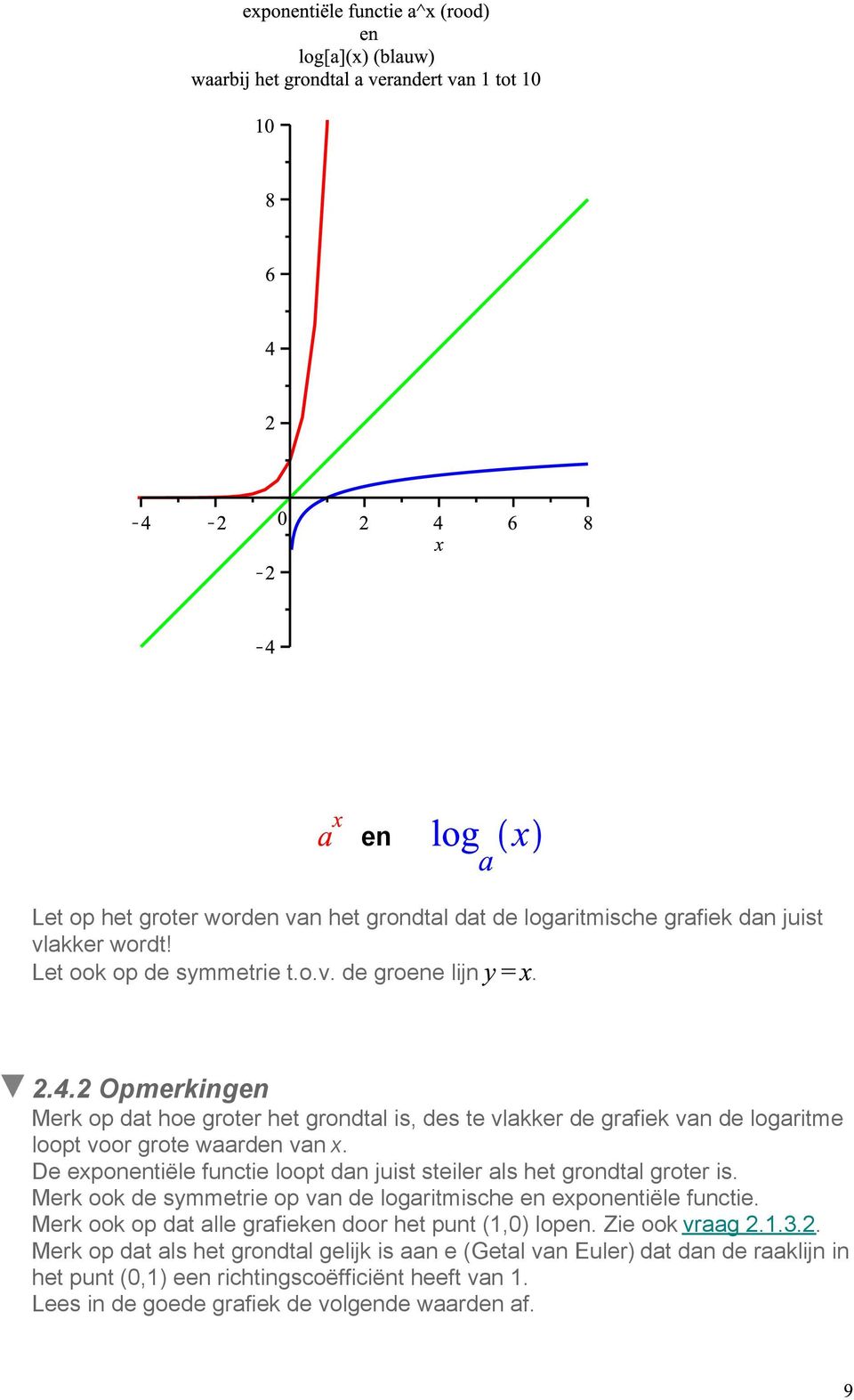 De exponentiële functie loopt dan juist steiler als het grondtal groter is. Merk ook de symmetrie op van de logaritmische en exponentiële functie.
