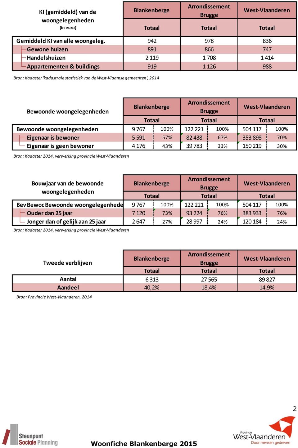woongelegenheden Bewoonde woongelegenheden 9 767 100% 122 221 100% 504 117 100% Eigenaar is bewoner 5 591 57% 82 438 67% 353 898 70% Eigenaar is geen bewoner 4 176 43% 39 783 33% 150 219 30% Bron: