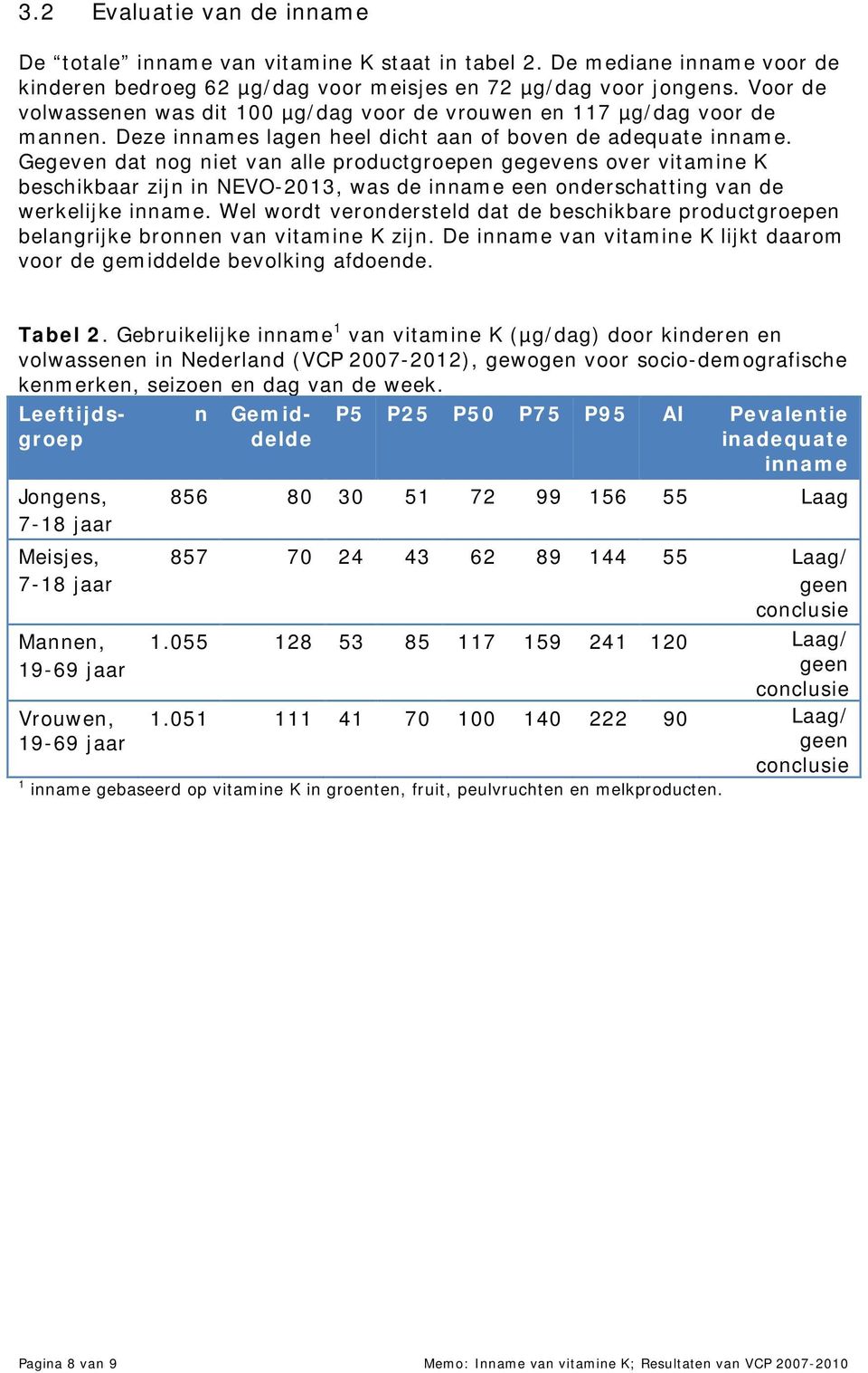 Gegeven dat nog niet van alle productgroepen gegevens over vitamine K beschikbaar zijn in NEVO-2013, was de inname een onderschatting van de werkelijke inname.