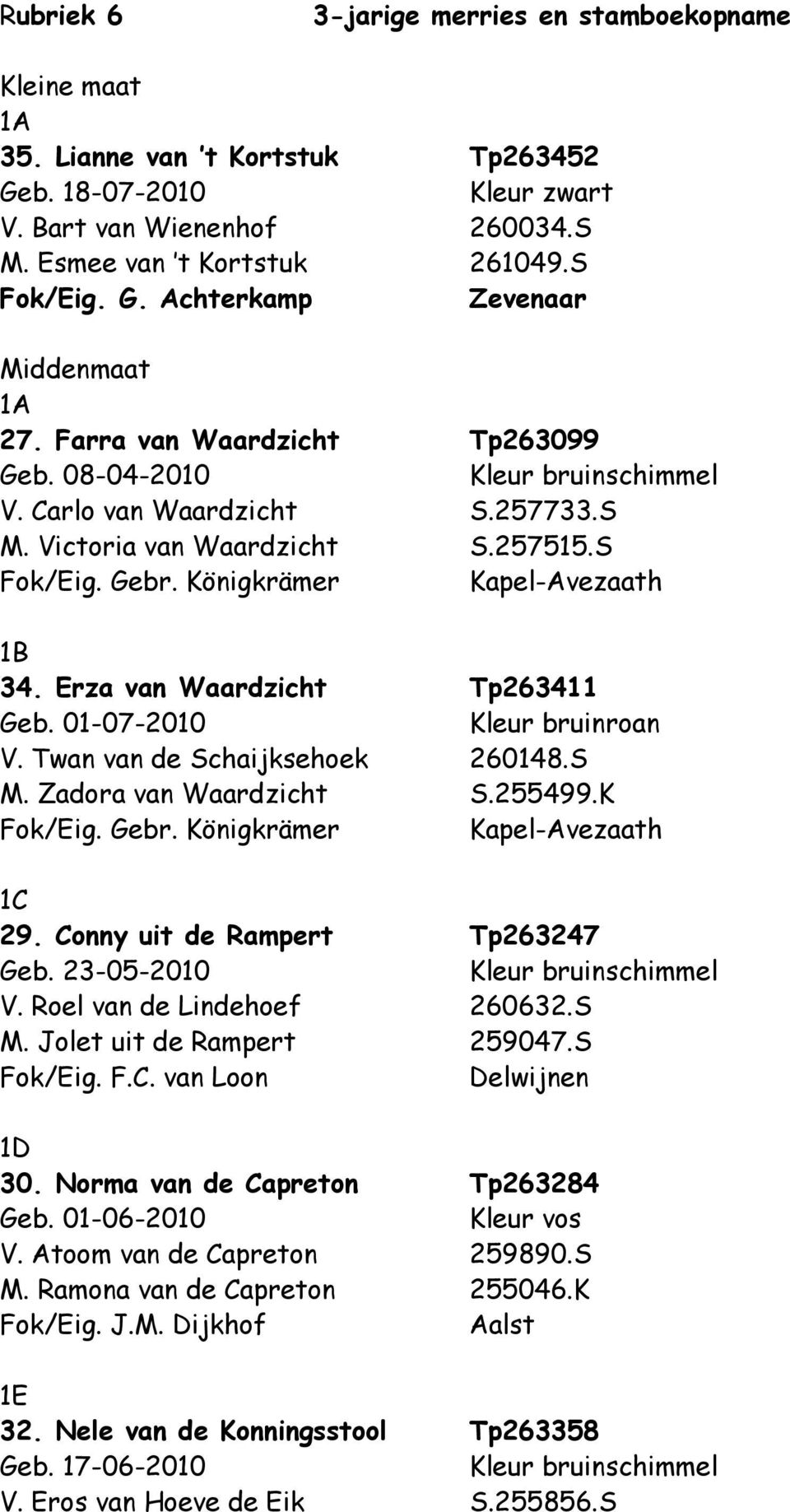 Twan van de Schaijksehoek 260148.S M. Zadora van Waardzicht S.255499.K 1C 29. Conny uit de Rampert Tp263247 Geb. 23-05-2010 M. Jolet uit de Rampert 259047.S Fok/Eig. F.C. van Loon Delwijnen 1D 30.