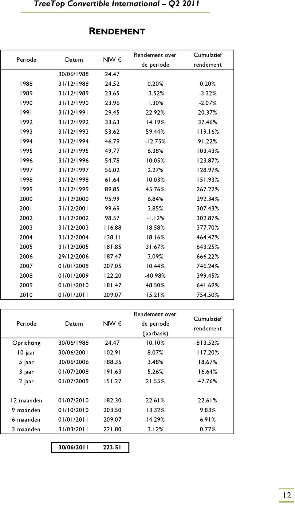 43% 1996 31/12/1996 54.78 10.05% 123.87% 1997 31/12/1997 56.02 2.27% 128.97% 1998 31/12/1998 61.64 10.03% 151.93% 1999 31/12/1999 89.85 45.76% 267.22% 2000 31/12/2000 95.99 6.84% 292.