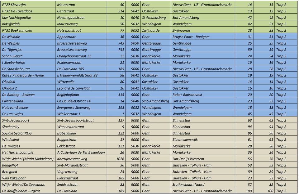 Appelstraat 36 9000 Gent Brugse Poort - Rooigem 31 31 Trap 2 De Welpjes Brusselsesteenweg 743 9050 Gentbrugge Gentbrugge 25 25 Trap 2 De Tijgertjes Brusselsesteenweg 741 9050 Gentbrugge Gentbrugge 59